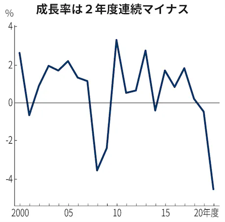 2年連続マイナス成長 コロナが追い打ち 回復足踏みも 日本経済新聞 2年連続マイナス成長 コロナが追い打ち 回復足踏みも 日本経済新聞