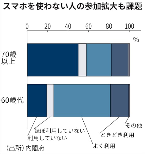デジタル弱者 高齢者1000万人に講習 総務省5年で 日本経済新聞