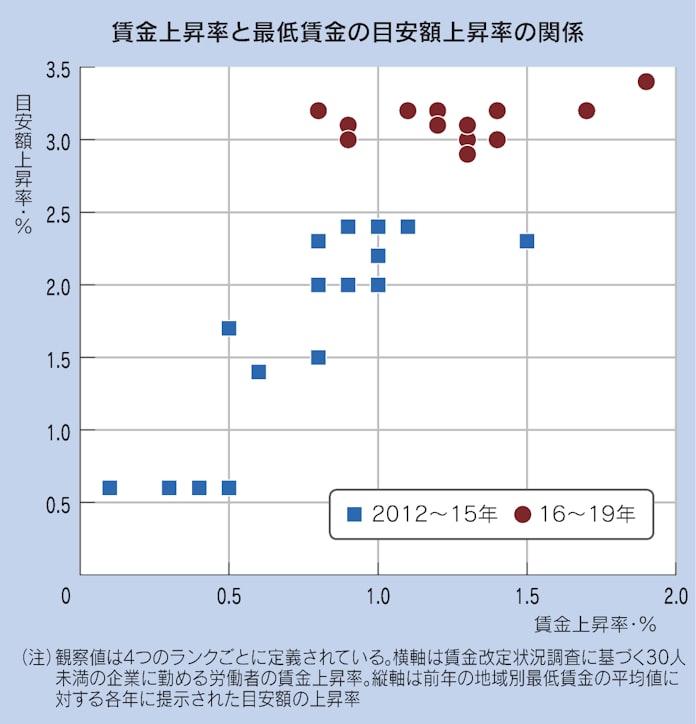 雇用への影響 最大限配慮を 最低賃金引き上げるべきか 日本経済新聞