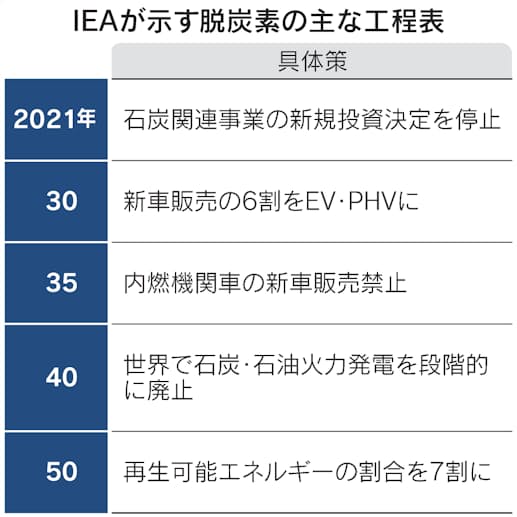 化石燃料へ新規投資停止 Iea 50年脱炭素へ工程表 日本経済新聞 化石燃料へ新規投資停止 Iea 50年脱炭素へ工程表 日本経済新聞