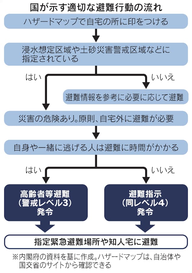迫る台風 いつ どこへ避難 役立つ防災情報は 日本経済新聞
