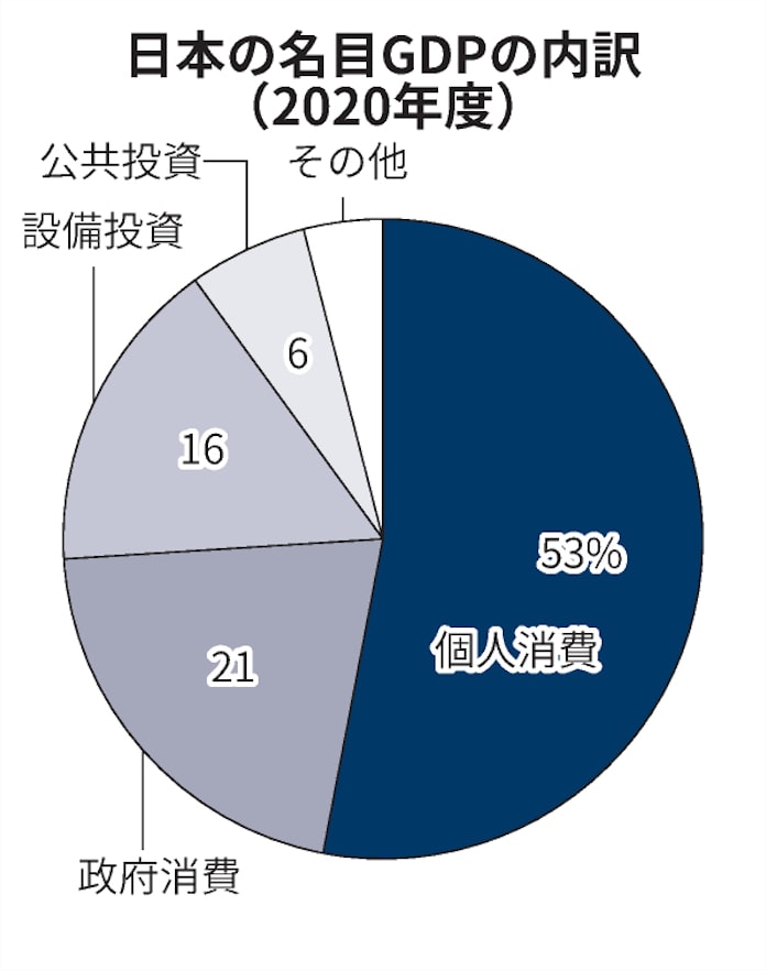 Gdpとは 景気動向はかる指標 日本は個人消費が5割 日本経済新聞