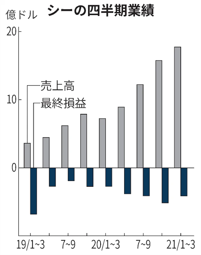 シンガポールのシー 最終赤字460億円 1 3月 日本経済新聞