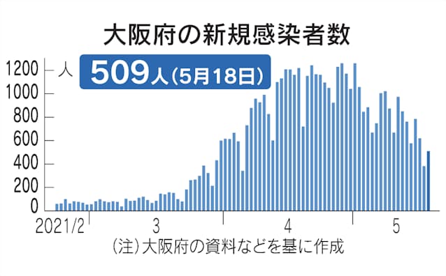 æ°åã³ãã 大éªåº 18æ¥ã®æ°è¦ææ