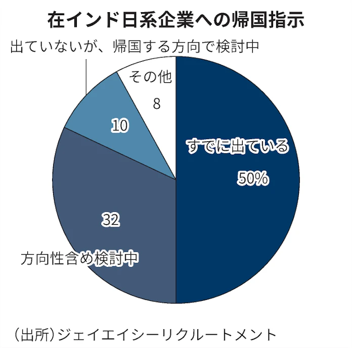 新型コロナ インド進出日系企業 半数が一時帰国指示 民間調べ 日本経済新聞