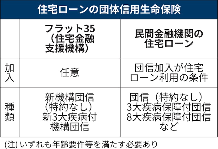 保険が住宅ローンを肩代わり 覚えておきたい団信の基本 日本経済新聞 保険が住宅ローンを肩代わり 覚えておきたい団信の基本 日本経済新聞
