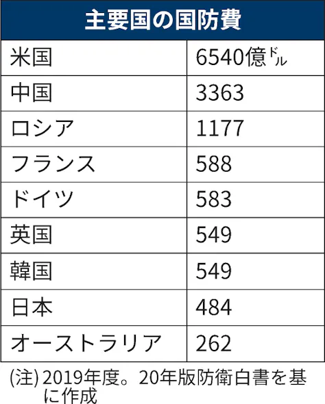 防衛費とは 歴代内閣はgdp比ほぼ1 以内に 日本経済新聞