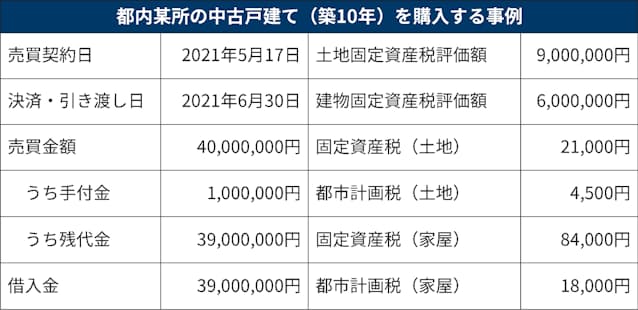 住まいを買うとかかる費用は 税 手数料 雑費も大きい 日本経済新聞 住まいを買うとかかる費用は 税 手数料 雑費も大きい 日本経済新聞