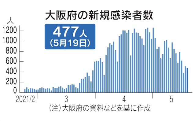 新型コロナ 大阪府 19日の新規感染477人 22人死亡 日本経済新聞 新型コロナ 大阪府 19日の新規感染477人 22人死亡 日本経済新聞