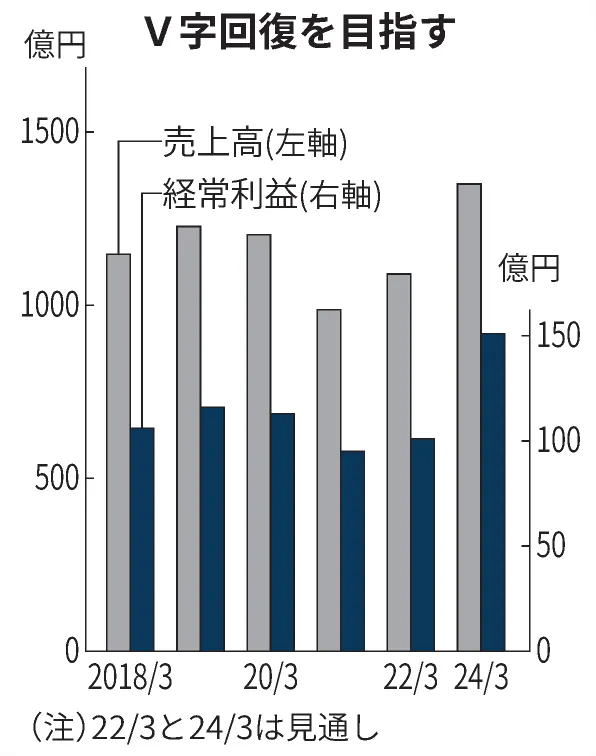 セーレン 24年3月期までに経常益6割増 中計発表 日本経済新聞
