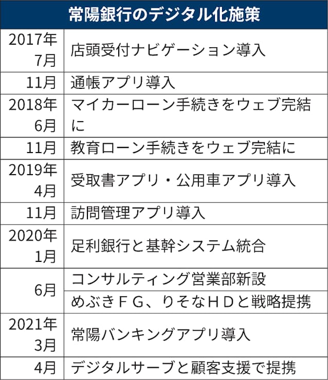 常陽銀行の笹島頭取 取引先中小のデジタル化支援へ 日本経済新聞 常陽銀行の笹島頭取 取引先中小のデジタル化支援へ 日本経済新聞