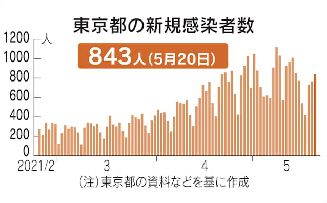 新型コロナ 東京都 新たに843人感染 新型コロナ 日本経済新聞 新型コロナ 東京都 新たに843人感染 新型コロナ 日本経済新聞