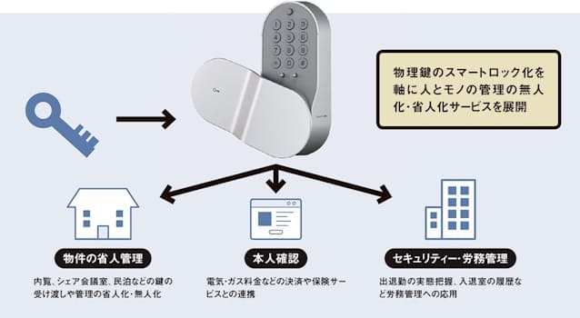 脱 物理鍵 が開く新市場 Dx支えるスマートロック 日本経済新聞 脱 物理鍵 が開く新市場 Dx支えるスマートロック 日本経済新聞