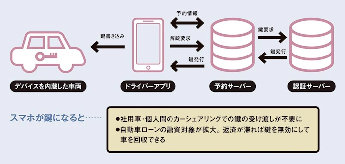 脱 物理鍵 が開く新市場 Dx支えるスマートロック 日本経済新聞