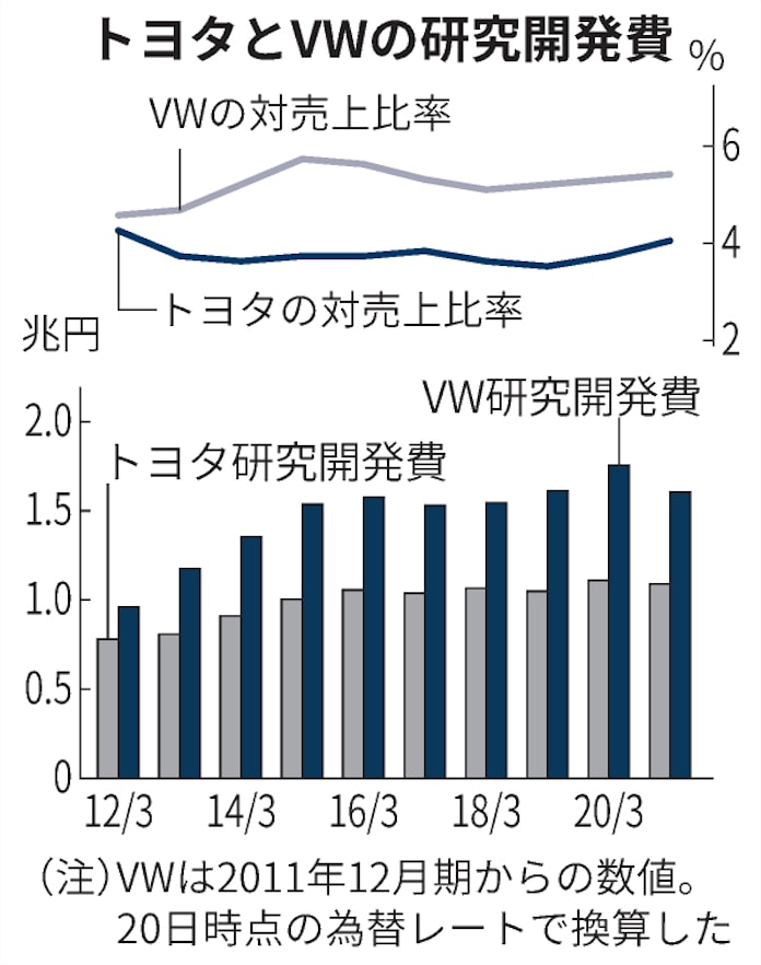 研究開発費は1 16兆円で過去最高 Case覇権へvwに対抗 日本経済新聞 研究開発費は1 16兆円で過去最高 Case覇権へvwに対抗 日本経済新聞