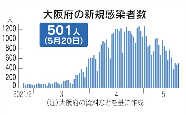 新型コロナ 大阪府 日の新規感染501人 32人死亡 日本経済新聞 新型コロナ 大阪府 日の新規感染501人 32人死亡 日本経済新聞