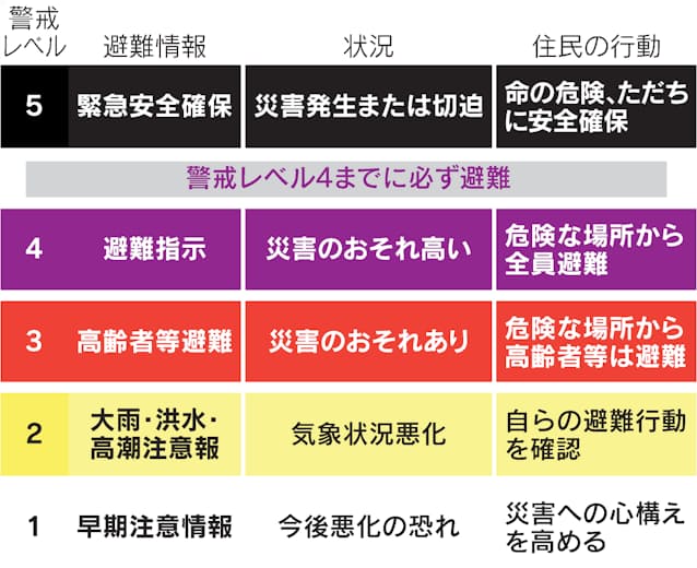 迫る台風 いつ どこへ避難 役立つ防災情報は 日本経済新聞