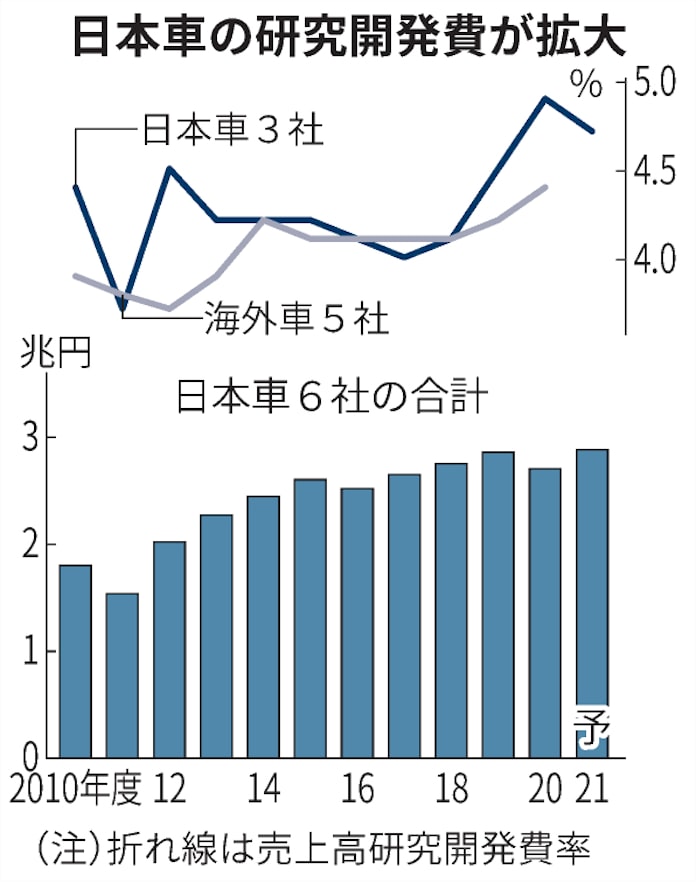 日本車研究開発費が最高の2 8兆円 21年度 脱炭素に軸足 日本経済新聞 日本車研究開発費が最高の2 8兆円 21年度 脱炭素に軸足 日本経済新聞