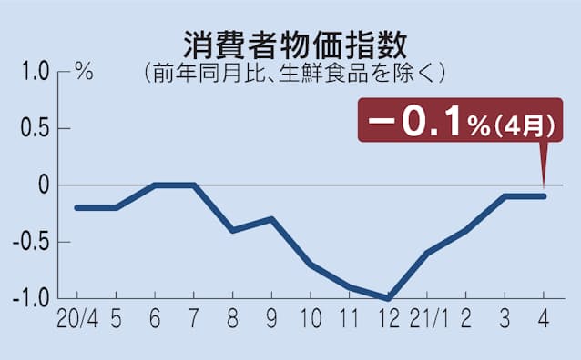 消費者物価 4月0 1 低下 9カ月連続マイナス 日本経済新聞