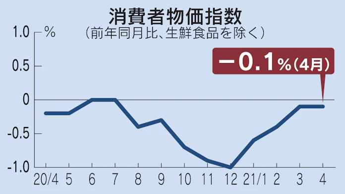 消費者物価 4月0 1 低下 9カ月連続マイナス 日本経済新聞