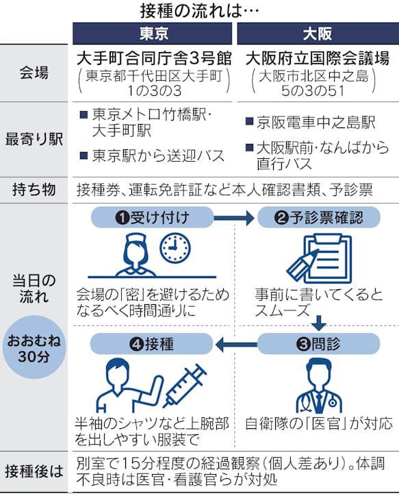 東京 大阪で大規模接種開始 早く打てて安心した 日本経済新聞 東京 大阪で大規模接種開始 早く打てて安心した 日本経済新聞