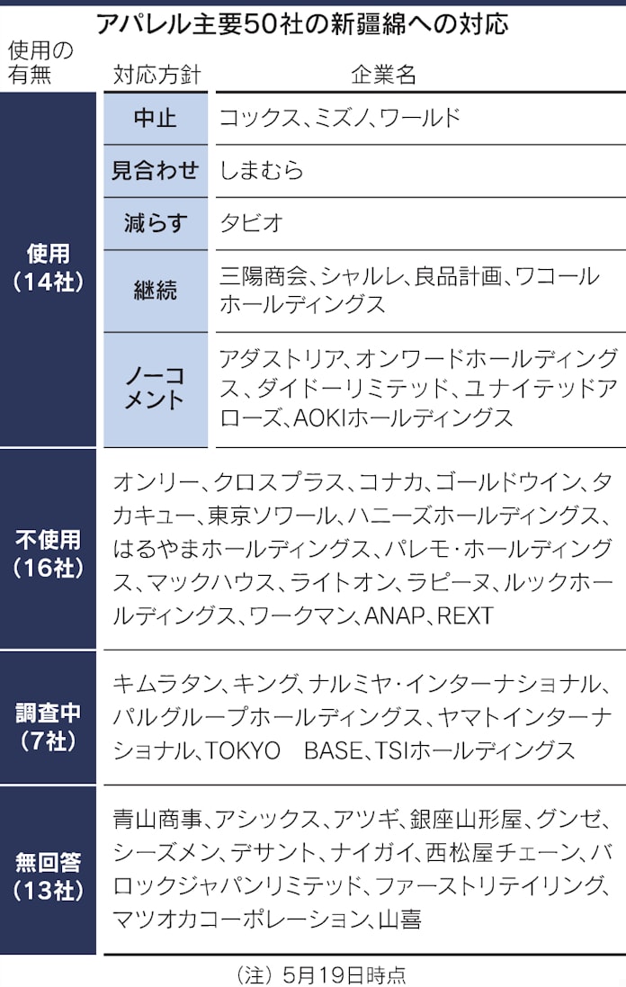 新疆綿 ワールドやミズノ使用中止 ウイグル人権配慮 日本経済新聞 新疆綿 ワールドやミズノ使用中止 ウイグル人権配慮 日本経済新聞