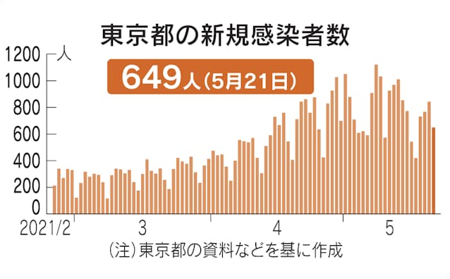 コロナ 今日 感染 者 東京