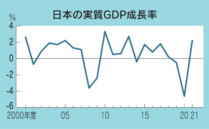 Gdpとは 景気動向はかる指標 日本は個人消費が5割 日本経済新聞