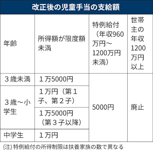 高所得者の児童手当 22年10月廃止 年収10万円以上 日本経済新聞 高所得者の児童手当 22年10月廃止 年収10万円以上 日本経済新聞