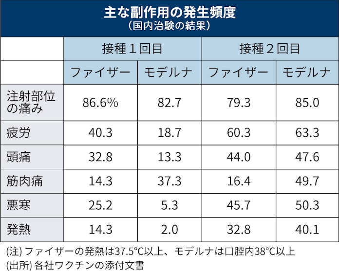 新型コロナ ワクチン副作用は ファイザー モデルナ製の注意点 日本経済新聞