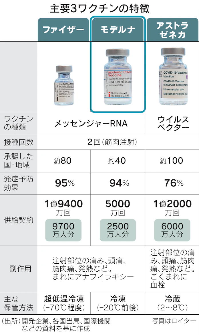 知っておきたいコロナワクチン副作用 腕の痛みや発熱 日本経済新聞