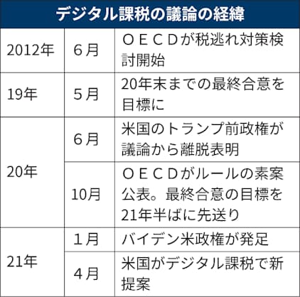 デジタル課税とは 企業の国際的な税逃れに対応 日本経済新聞 デジタル課税とは 企業の国際的な税逃れに対応 日本経済新聞