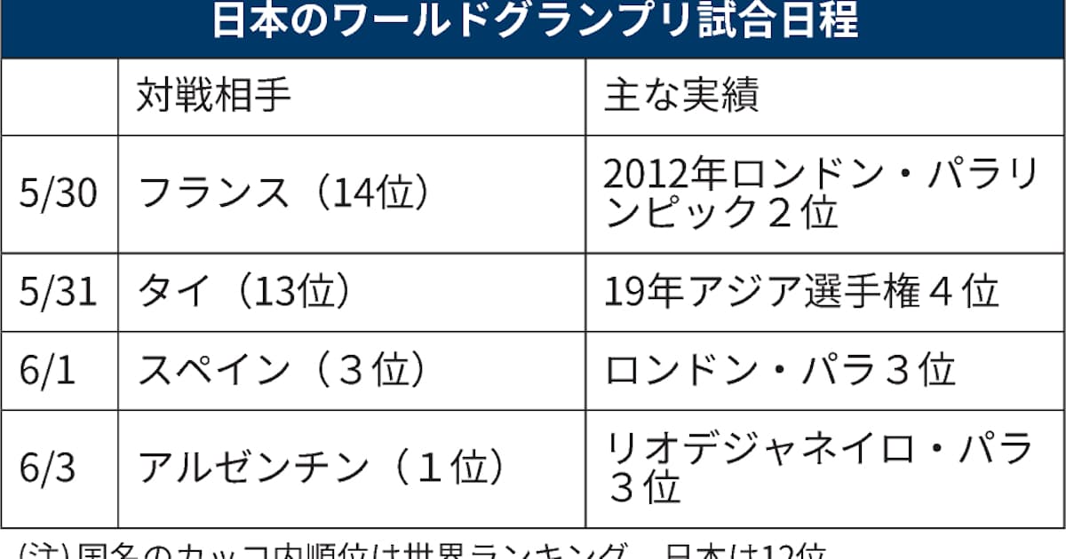 ブラインドサッカー日本 強豪国相手にパラ前哨戦 日本経済新聞 ブラインドサッカー日本 強豪国相手にパラ前哨戦 日本経済新聞