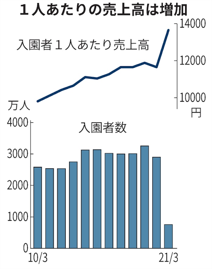 東京ディズニー 収益回復の道しるべは 4万人 日本経済新聞 東京ディズニー 収益回復の道しるべは 4万人 日本経済新聞