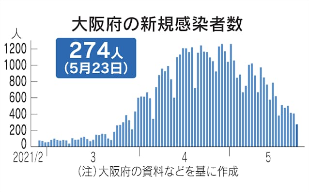 今日 コロナ 者 感染 の 大阪 新型コロナウイルス感染者数及び毎日の都道府県別感染状況詳細。いい買い物どっとこむ運営