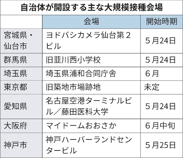 新型コロナ 大規模接種会場とは モデルナ製ワクチン使用 日本経済新聞 新型コロナ 大規模接種会場とは モデルナ製ワクチン使用 日本経済新聞