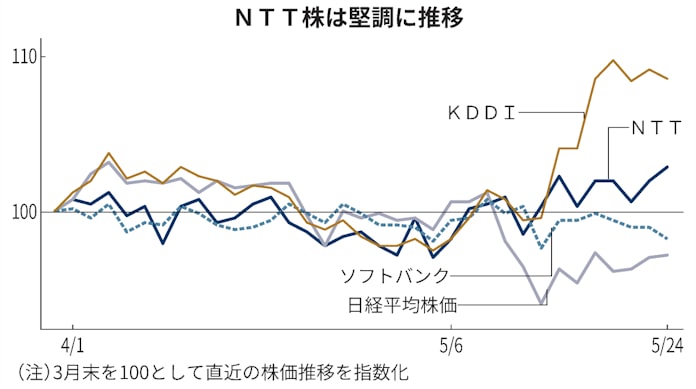 Ntt 20兆円資産の圧縮 データセンター売却へ 日本経済新聞