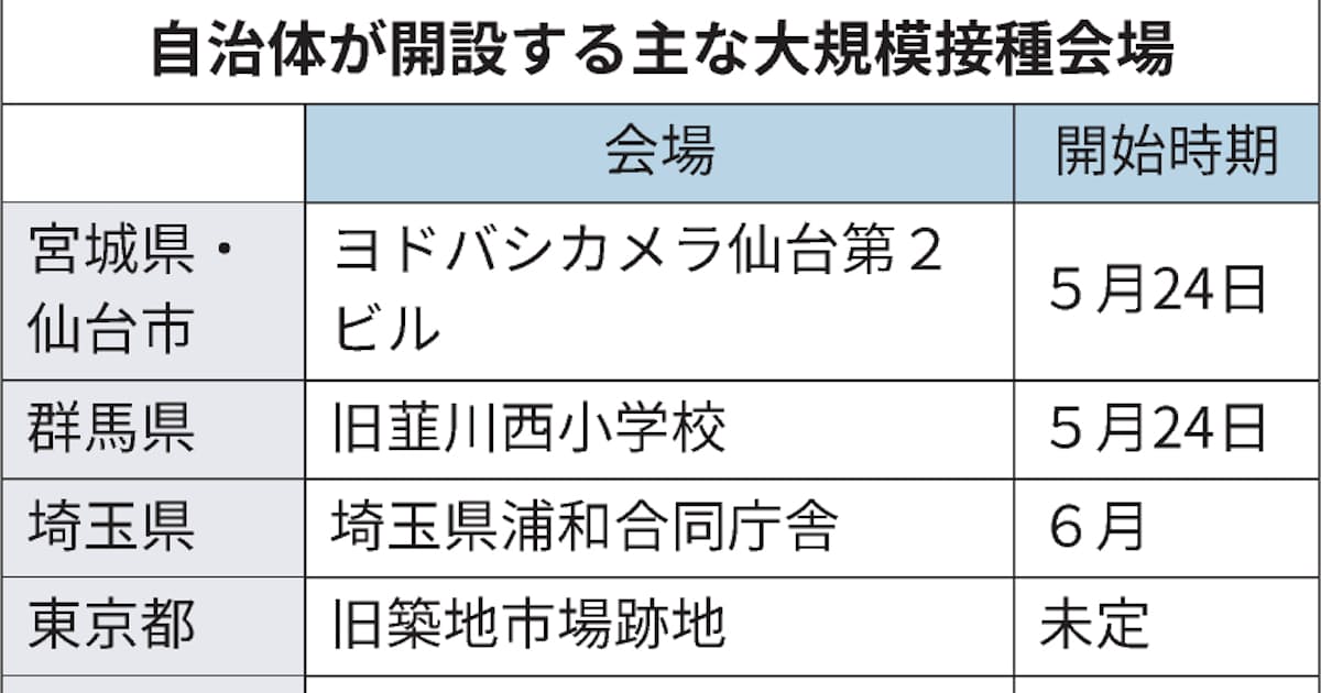新型コロナ 大規模接種会場とは モデルナ製ワクチン使用 日本経済新聞 新型コロナ 大規模接種会場とは モデルナ製ワクチン使用 日本経済新聞