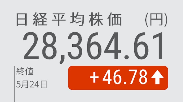 日経平均終値 46円高の2万64円 自動車 鉄鋼に買い 日本経済新聞 日経平均終値 46円高の2万64円 自動車 鉄鋼に買い 日本経済新聞