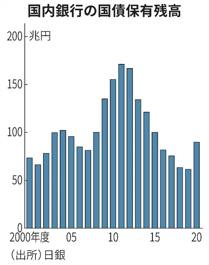 銀行 苦肉の国債回帰 預金増で保有残高5年ぶり高水準 日本経済新聞