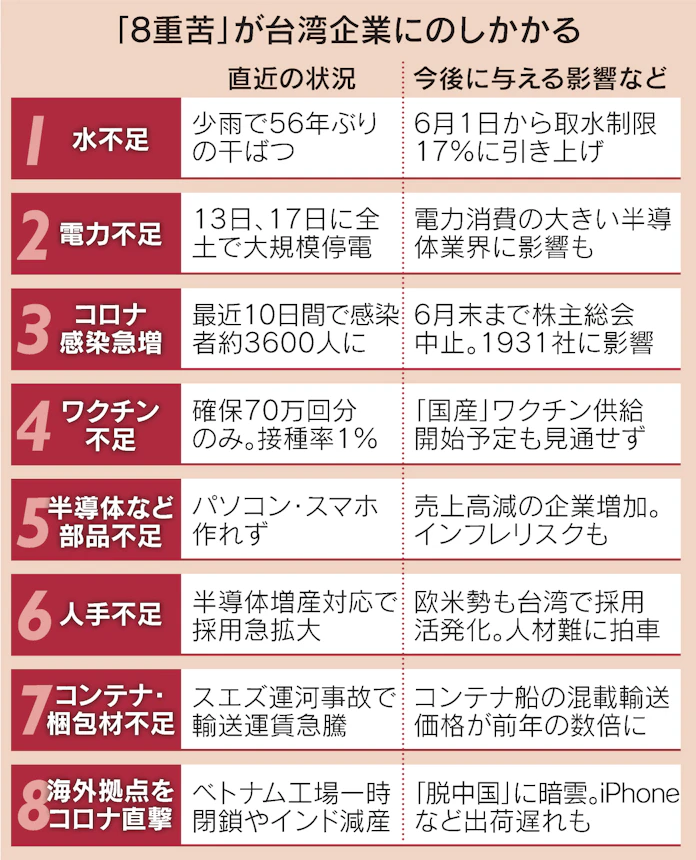 新型コロナ 台湾企業に 8重苦 半導体の世界供給にさらなる不安 日本経済新聞