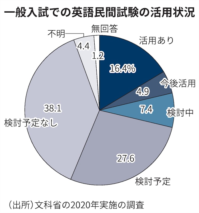 英語民間試験 個別入試で導入促す声 共通テスト見送り 日本経済新聞