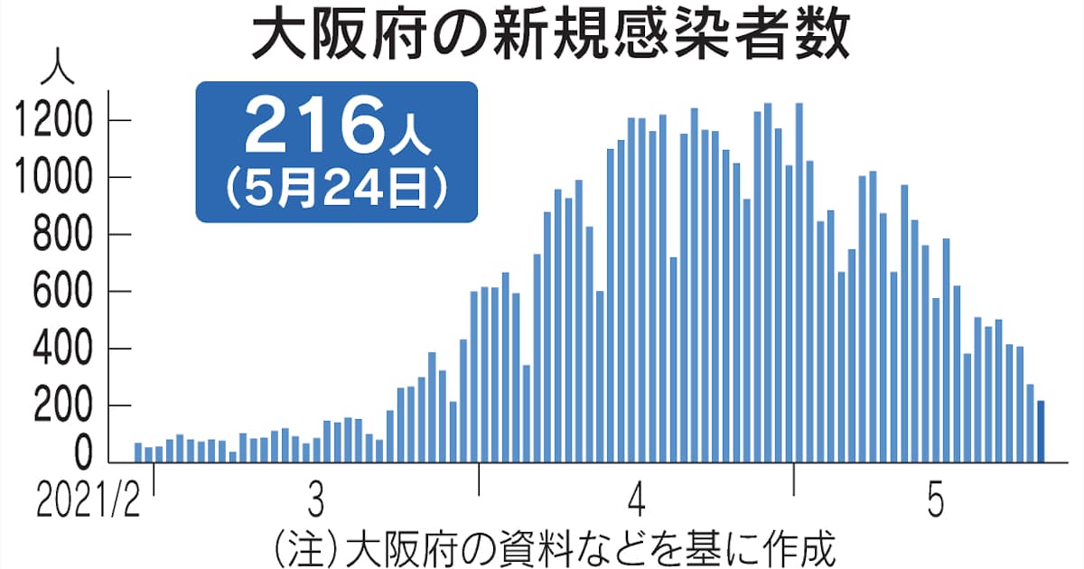 新型コロナ 大阪府 24日の新規感染216人 インド型4人判明 日本経済新聞 新型コロナ 大阪府 24日の新規感染216人 インド型4人判明 日本経済新聞