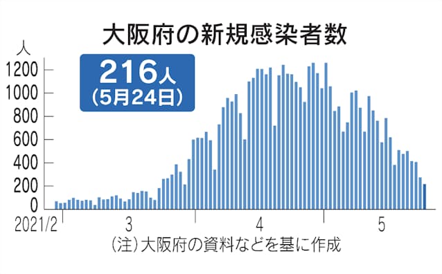 新型コロナ 大阪府 24日の新規感染216人 インド型4人判明 日本経済新聞 新型コロナ 大阪府 24日の新規感染216人 インド型4人判明 日本経済新聞
