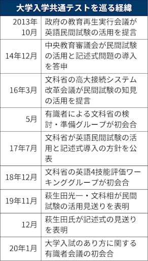 英語民間試験 個別入試で導入促す声 共通テスト見送り 日本経済新聞