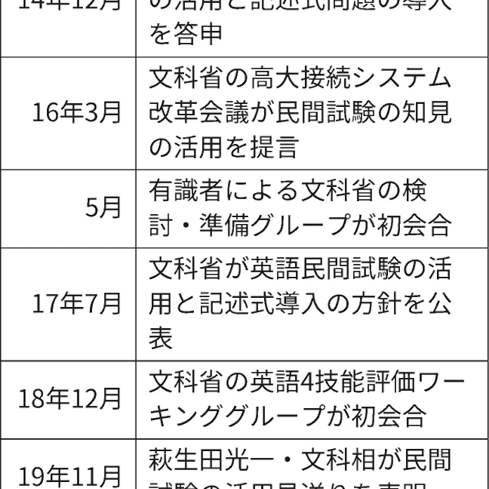 英語民間試験 個別入試で導入促す声 共通テスト見送り 日本経済新聞 英語民間試験 個別入試で導入促す声 共通テスト見送り 日本経済新聞