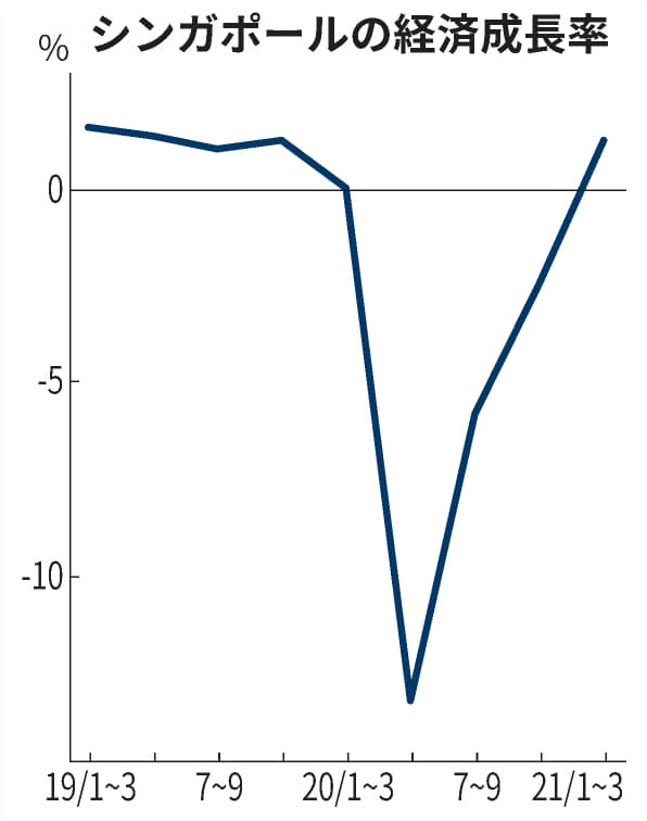 新型コロナ シンガポールgdp 1 3 増 1 3月期確報値 日本経済新聞