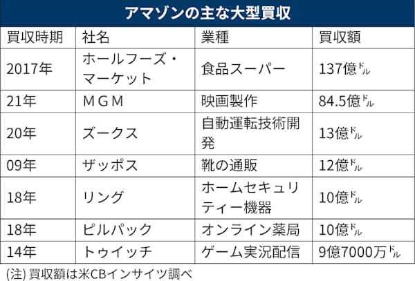 Amazonが映画製作mgm買収 90億円 動画配信強化 日本経済新聞 Amazonが映画製作mgm買収 90億円 動画配信強化 日本経済新聞