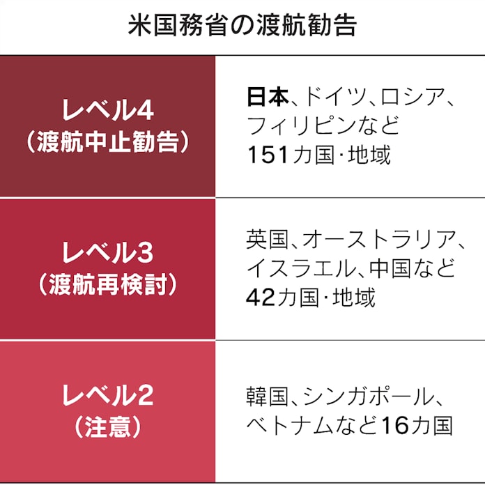 新型コロナ 米五輪委 安全な参加確信 米政府は日本渡航中止勧告 日本経済新聞 新型コロナ 米五輪委 安全な参加確信 米政府は日本渡航中止勧告 日本経済新聞