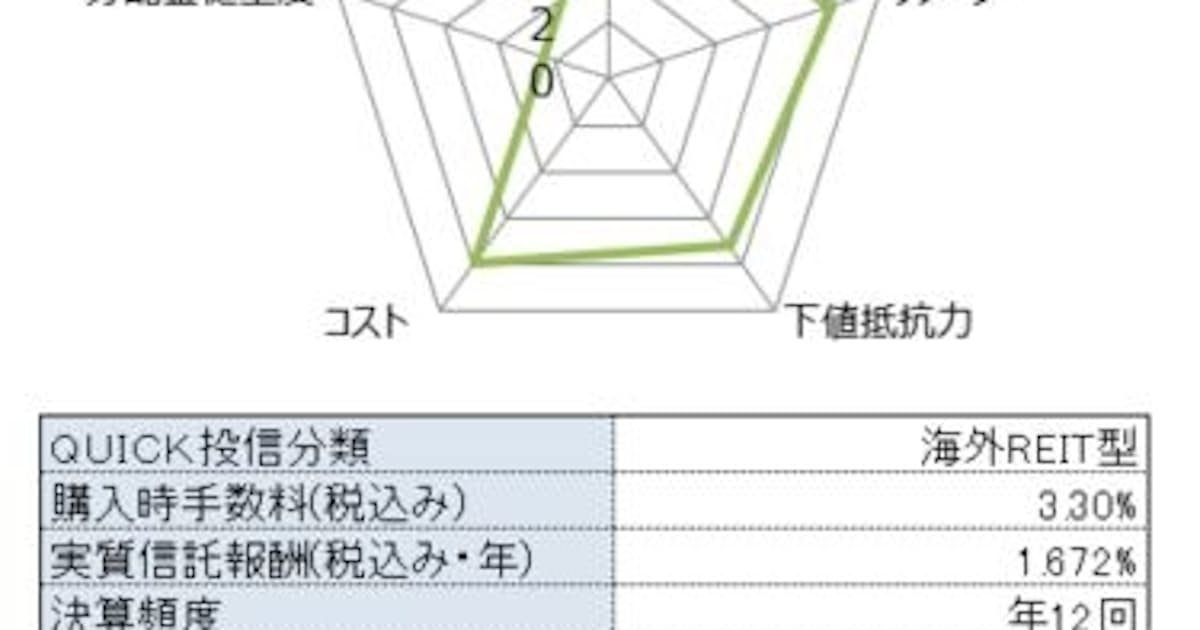 ダイワus Reit 毎月分配型のスコアは9 日本経済新聞 ダイワus Reit 毎月分配型のスコアは9 日本経済新聞